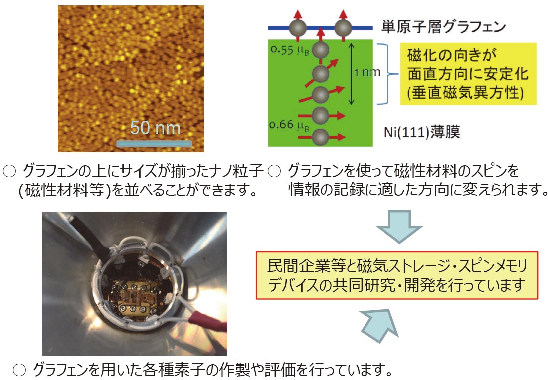 グラフェンの磁気ストレージ・スピンメモリ応用 −ネットワーク時代を支える−