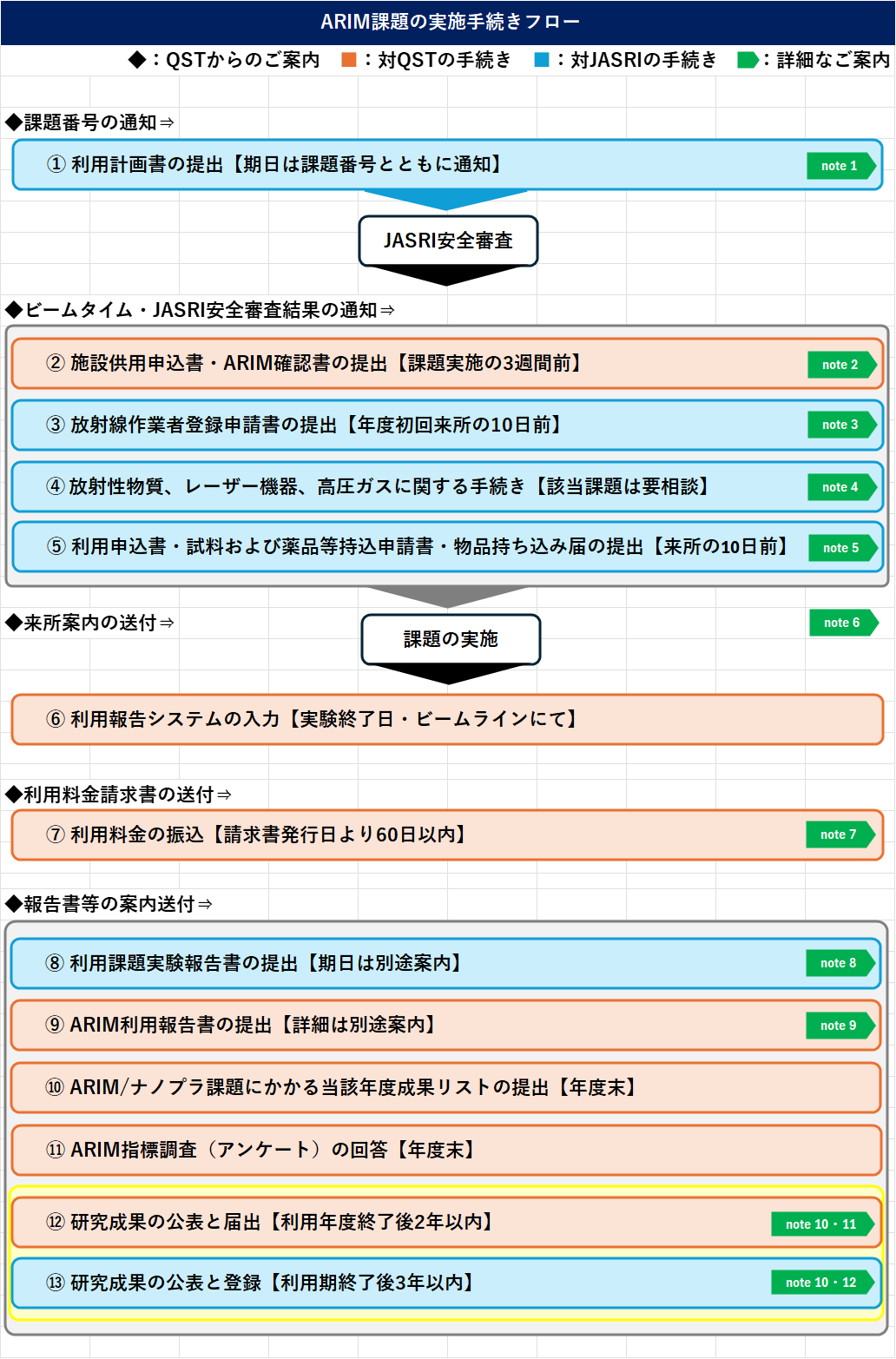 ARIM課題の実施手続きフロー図
