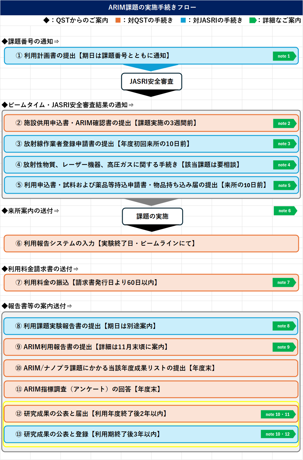 ARIM課題の実施手続きフロー図