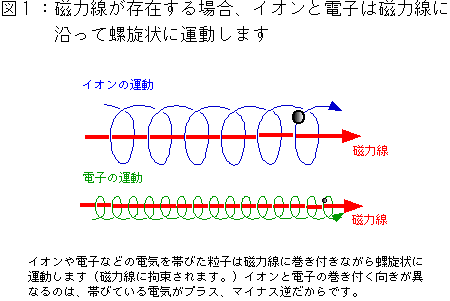 図1：磁力線が存在する場合、イオンと電子は磁力線に沿って螺旋状に運動しますの図