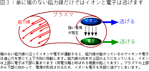 図3：単に端のない磁力線だけではイオンと電子は逃げますの図