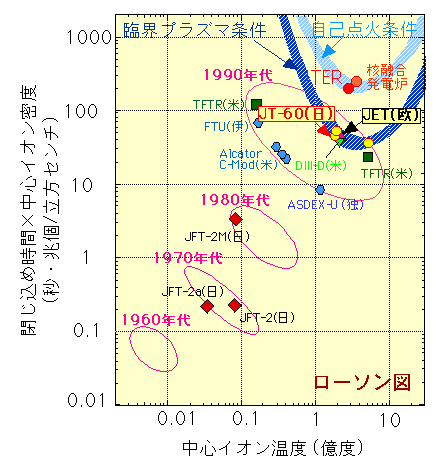 JT-60等のトカマクにおけるローソン図