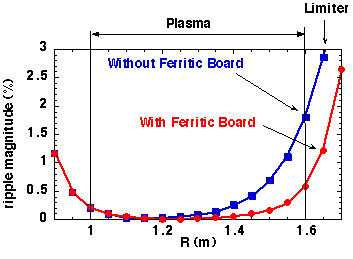with Feritic Board, Without Ferritic Board