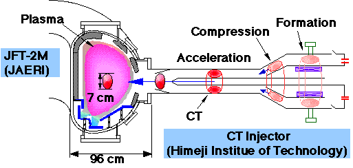 JT-2M, CT injector
