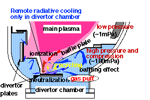 Closed Divertor Concept in JFT-2M