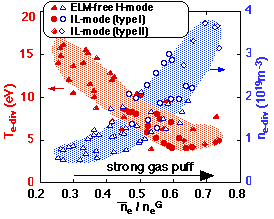 Dense and cold divertor state progresses by strong gas-puff into divertor chamber.