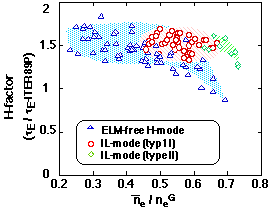 Core plasma confinement does not degrade in the high density region up to n_e/n_e^G=0.7e