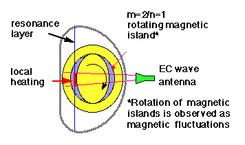 EC wave antenna