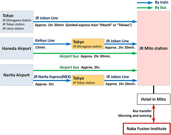 Access to Mito station