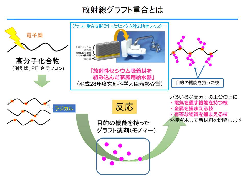 グラフト重合の解説図