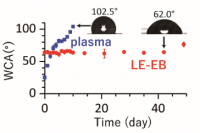 photo of  Water contact angles (WCAs) of LE-EB-irradiated and air-plasma-irradiated PDMS as a function of storage time under cell culture conditions