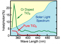 photo of TiO2 doped with Cr ions