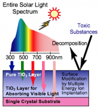 photo of Entire Solar Light Spectrum