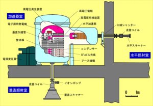 電子加速器の構造の画像