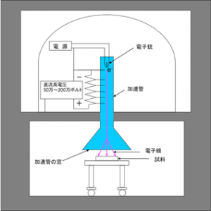 電子加速器の仕組みの画像