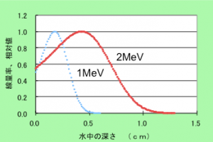 深度線量率分布の画像