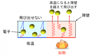 電子の発生についての画像1