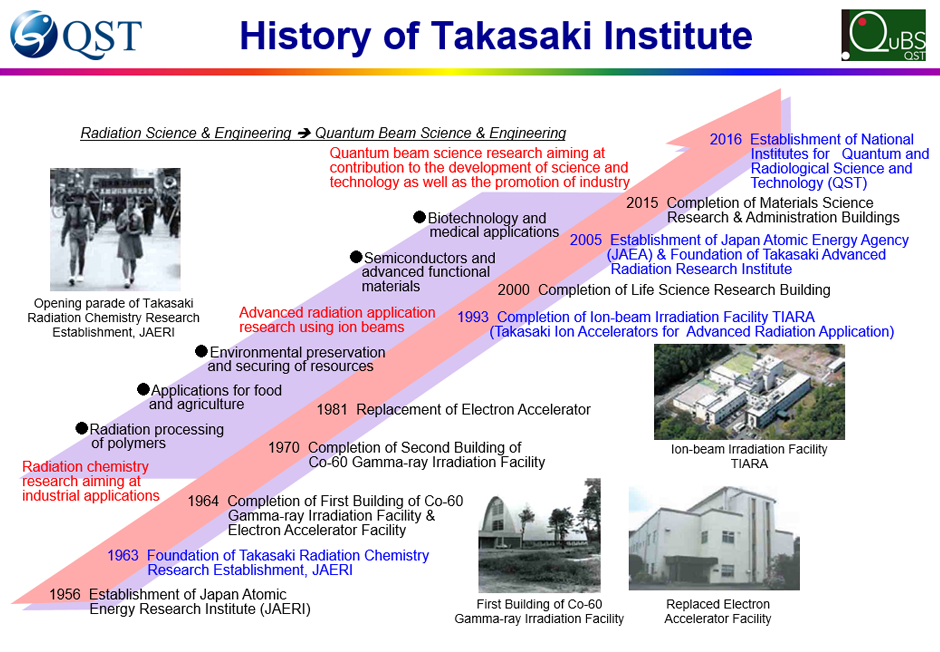 History of Takasaki Institute