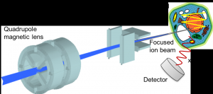 photo of Micro-PIXE system