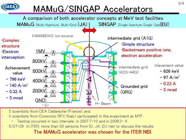 photo of MAMuG/SINGAP Accelerators