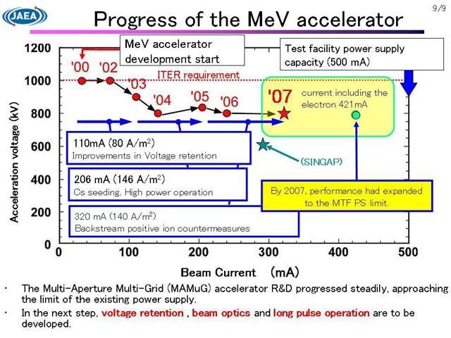 Photo of Progress of the MeV accelerator