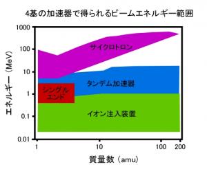 4種類の加速器から得られるビームエネルギー範囲の写真