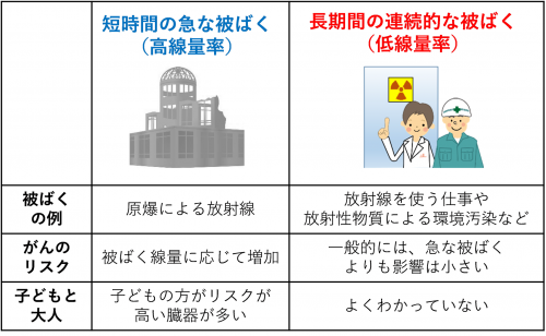 図１　被ばくの線量率とがんリスク