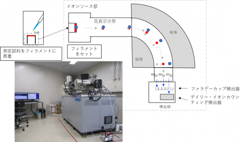 土壌や植物中のストロンチウム90の新たな分析法を開発