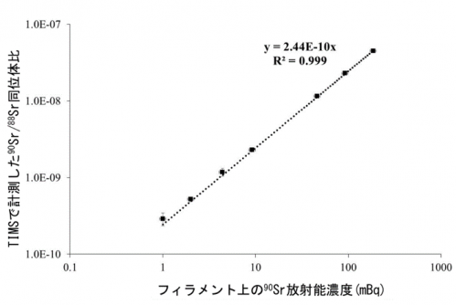 フィラメント上の90Sr放射能濃度とTimsで計測した90Sr/88Sr同位体比の関係のグラフ