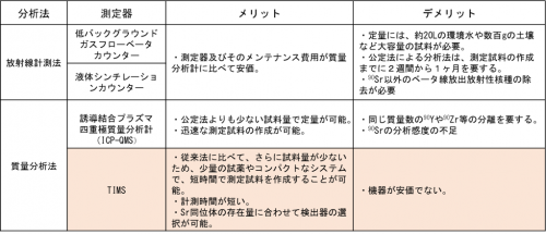 表1 90Sr分析法におけるメリット・デメリット