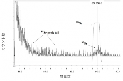 福島県土壌中のSr同位体をTimsで測定した結果