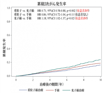 (図)：各種治療後の累積2次がん発生率。