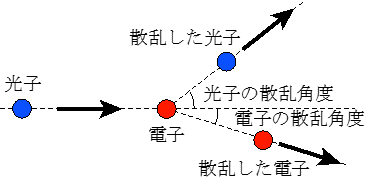 図１　コンプトン散乱の模式図。電子に光子が入射して散乱する。