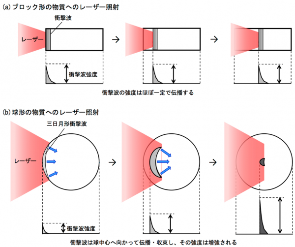 図３.高強度レーザーを用いて人工的に発生させたプラズマの中での衝撃波の伝搬の模式図。