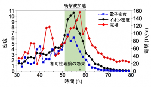 図５. 衝撃波内部の電子密度、イオン密度、および、電場の時間発展の様子。