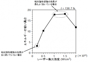 図６.計算機シミュレーションで得られた相対性理論の効果のレーザー強度依存性。