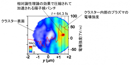 図７.計算機シミュレーションで得られたイオンエネルギー分布（二次元図）。