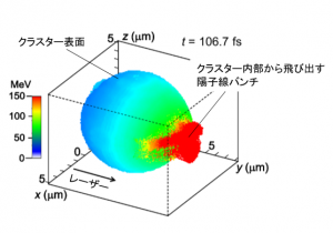 図８.(a)計算機シミュレーションで得られたイオンエネルギー分布