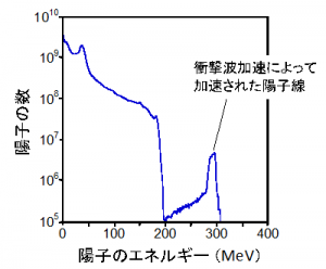 図８.(b)最終的な陽子線のエネルギースペクトル。