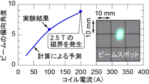 図4	高温超伝導電磁石による炭素イオンビーム誘導の実証