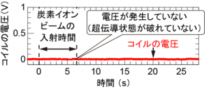 図5	炭素イオンビームを入射したときのコイルの電圧