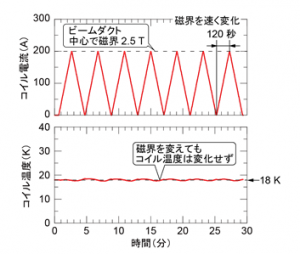 図6	コイル電流を毎秒1.67 Aで200 Aまで