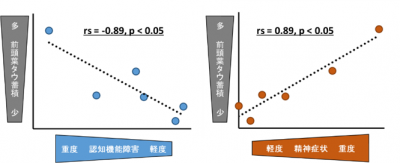 図２　脳内タウ蓄積と認知機能障害ならびに精神症状との関連