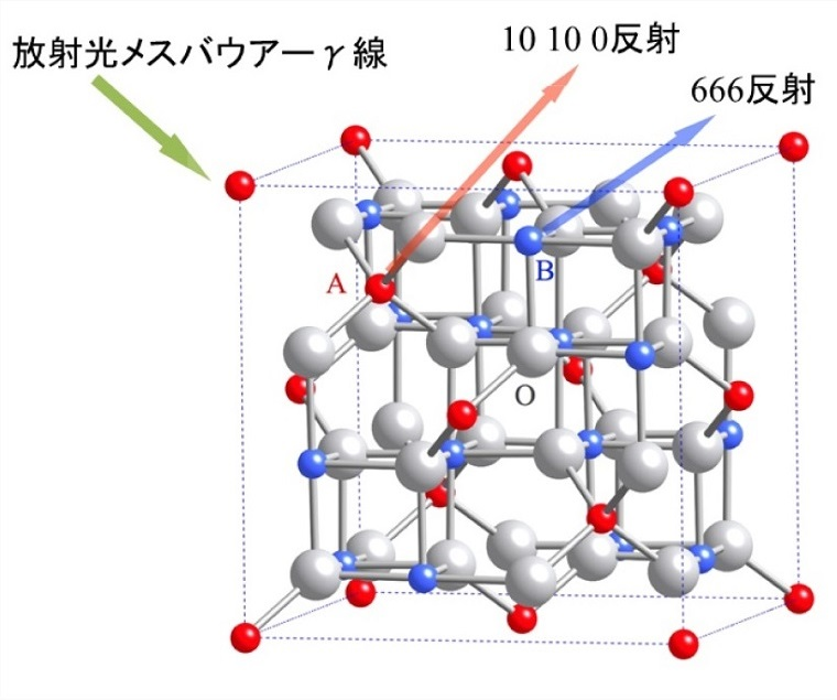 マグネタイトのメスバウアー回折の概念図