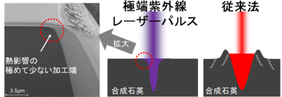 極端紫外線フェムト秒レーザーによる合成石英の熱影響評価と加工概念図
