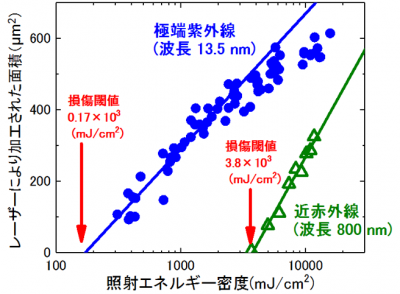 極端紫外線フェムト秒レーザーと近赤外線フェムト秒レーザーの損傷閾値の測定