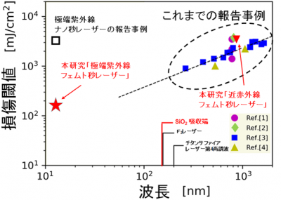 フェムト秒レーザー波長と損傷閾値の関係