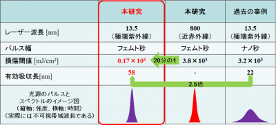 光源による加工特性値の比較