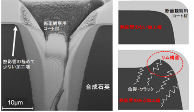 加工後の走査型イオン顕微鏡による断面観察（左）と加工端断面熱影響の概念図