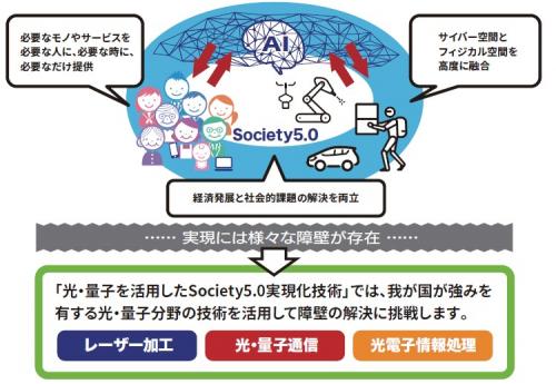 光・量子を活用したSociety5.0実現化技術の図